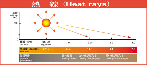 Heat rays